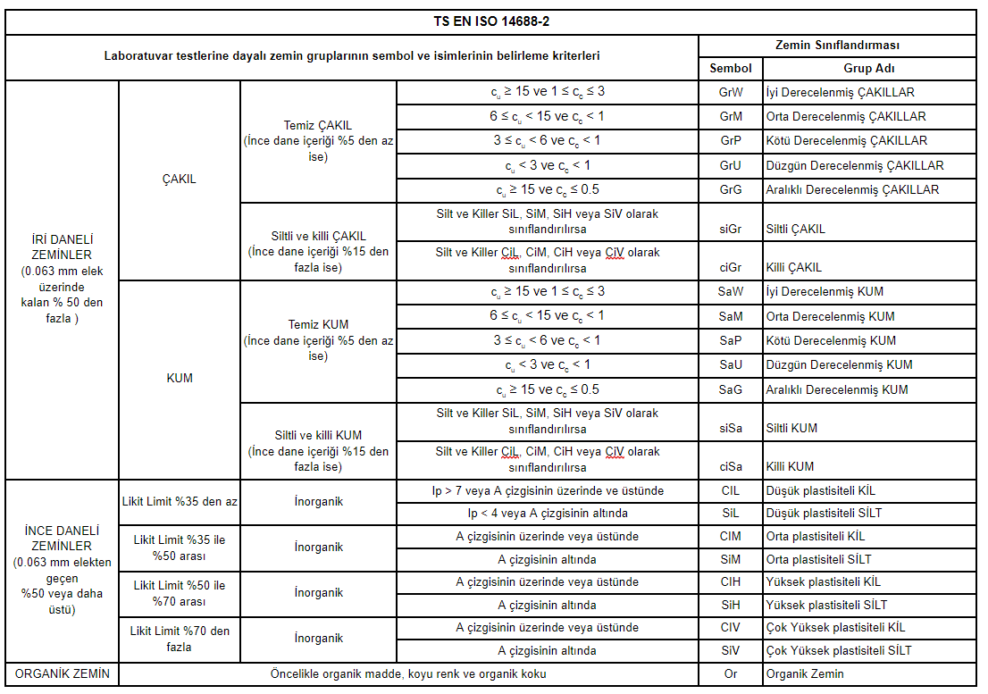 TS EN ISO 14688-2 Zemin Sınıflandırması